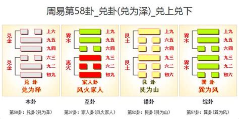 兌 卦|周易第58卦